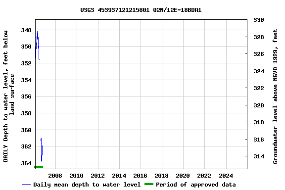 Graph of DAILY Depth to water level, feet below land surface
