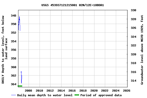 Graph of DAILY Depth to water level, feet below land surface