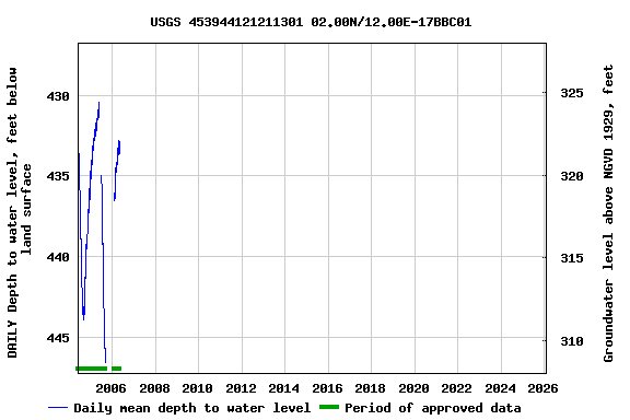 Graph of DAILY Depth to water level, feet below land surface