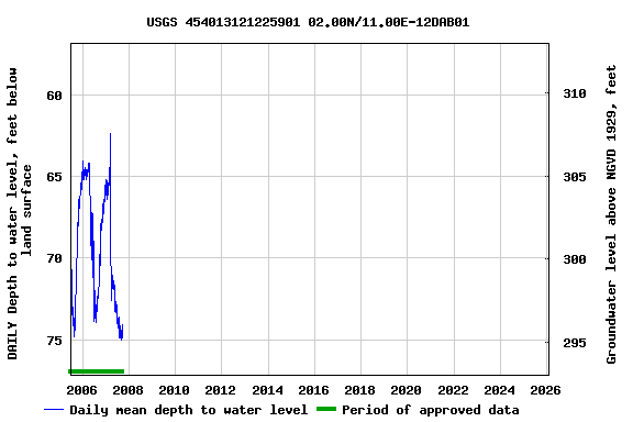 Graph of DAILY Depth to water level, feet below land surface