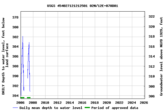Graph of DAILY Depth to water level, feet below land surface