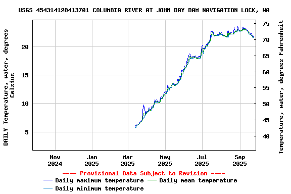 Graph of DAILY Temperature, water, degrees Celsius
