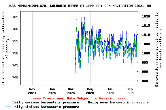Graph of DAILY Barometric pressure, millimeters of mercury