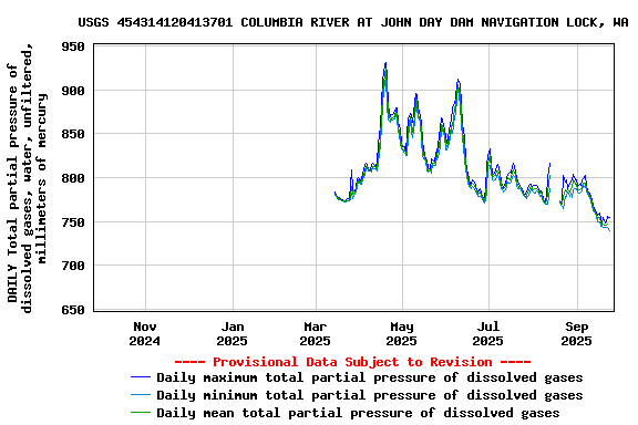 Graph of DAILY Total partial pressure of dissolved gases, water, unfiltered, millimeters of mercury