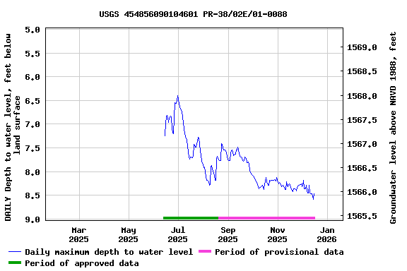 Graph of DAILY Depth to water level, feet below land surface