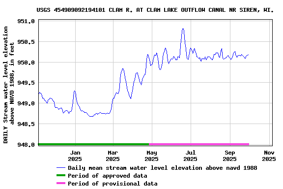 Graph of DAILY Stream water level elevation above NAVD 1988, in feet