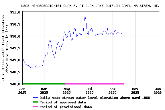 Graph of DAILY Stream water level elevation above NAVD 1988, in feet