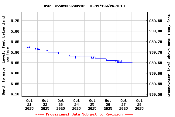 Graph of  Depth to water level, feet below land surface