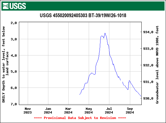 Graph of DAILY Depth to water level, feet below land surface