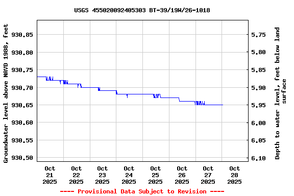 Graph of  Groundwater level above NAVD 1988, feet