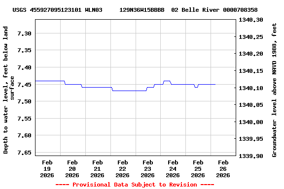 Graph of  Depth to water level, feet below land surface