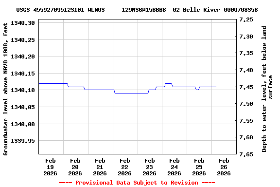 Graph of  Groundwater level above NAVD 1988, feet
