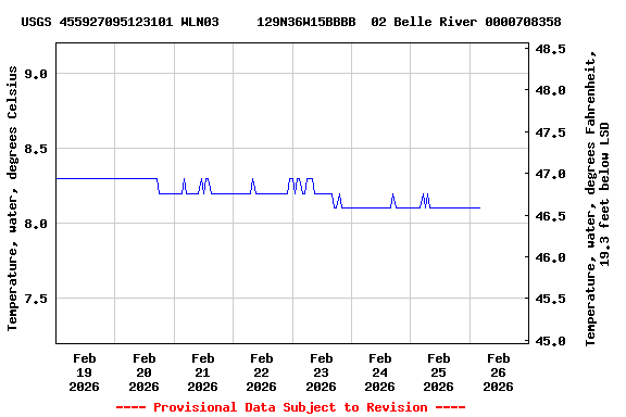 Graph of  Temperature, water, degrees Celsius