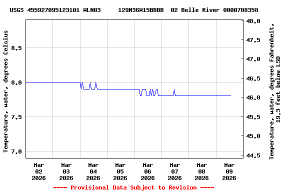 Graph of  Temperature, water, degrees Celsius
