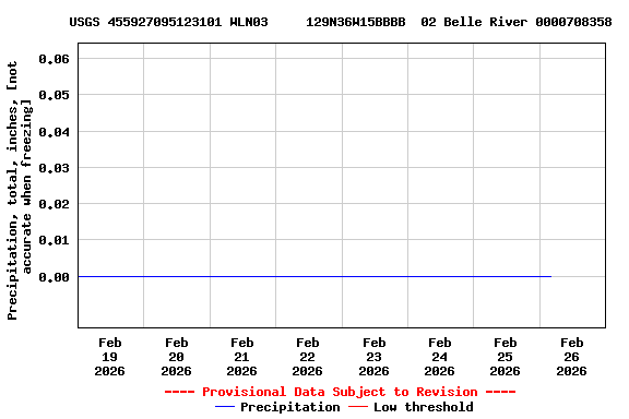 Graph of  Precipitation, total, inches, [not accurate when freezing]