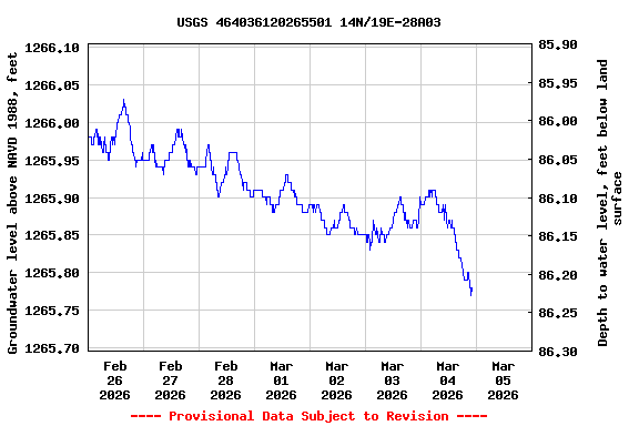 Graph of  Groundwater level above NAVD 1988, feet