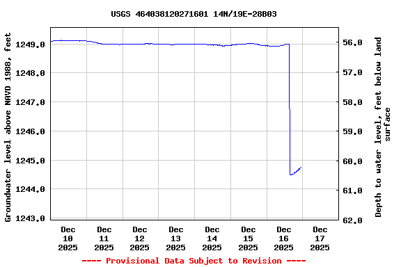 Graph of  Groundwater level above NAVD 1988, feet