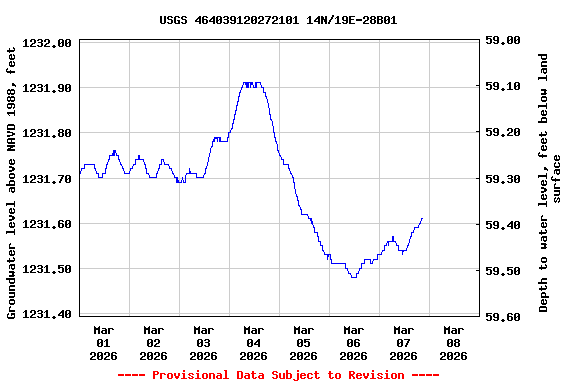 Graph of  Groundwater level above NAVD 1988, feet