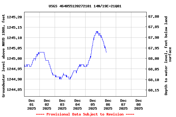 Graph of  Groundwater level above NAVD 1988, feet