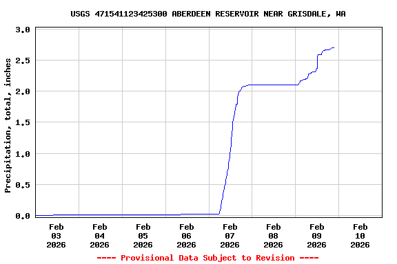 Graph of  Precipitation, total, inches