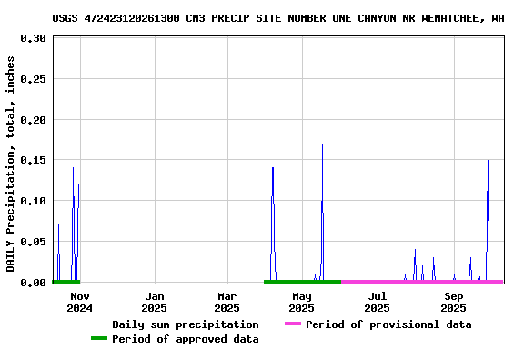 Graph of DAILY Precipitation, total, inches