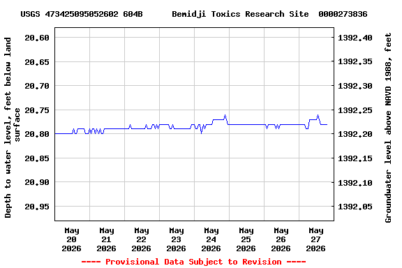 Graph of  Depth to water level, feet below land surface