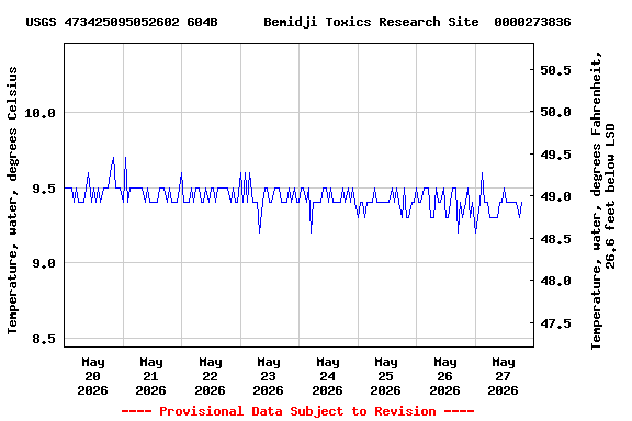 Graph of  Temperature, water, degrees Celsius