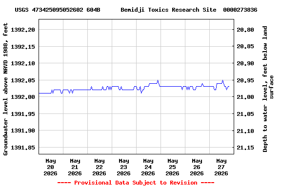 Graph of  Groundwater level above NAVD 1988, feet