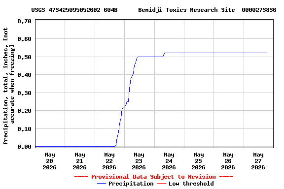 Graph of  Precipitation, total, inches, [not accurate when freezing]