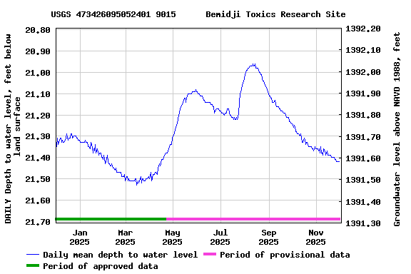 Graph of DAILY Depth to water level, feet below land surface