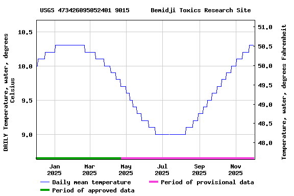 Graph of DAILY Temperature, water, degrees Celsius
