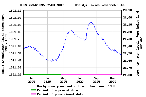 Graph of DAILY Groundwater level above NAVD 1988, feet
