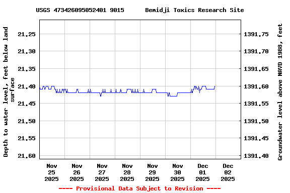 Graph of  Depth to water level, feet below land surface
