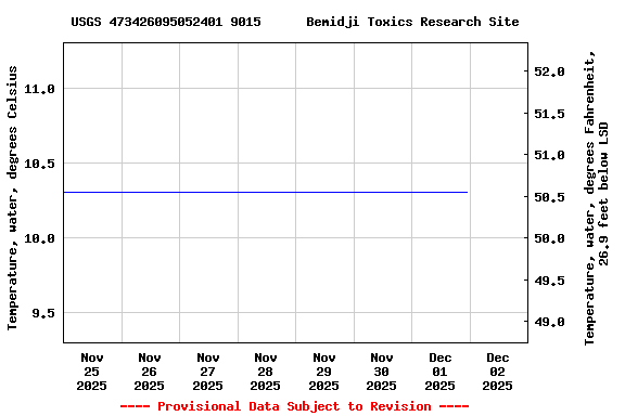Graph of  Temperature, water, degrees Celsius