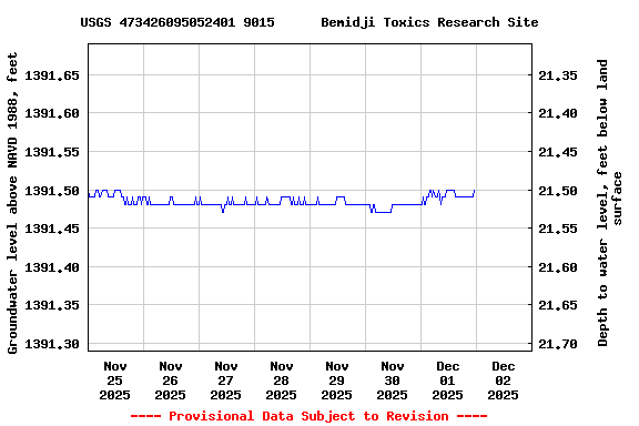 Graph of  Groundwater level above NAVD 1988, feet