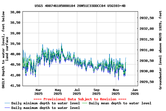 Graph of DAILY Depth to water level, feet below land surface