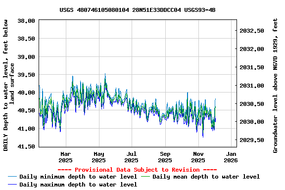 Graph of DAILY Depth to water level, feet below land surface