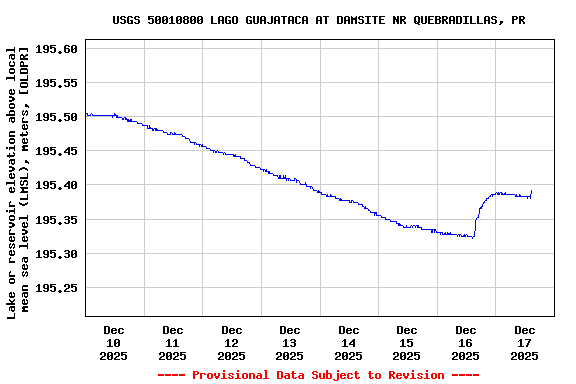 Graph of  Lake or reservoir elevation above local mean sea level (LMSL), meters, [OLDPR]