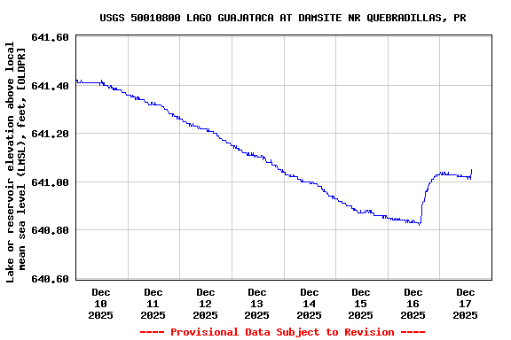 Graph of  Lake or reservoir elevation above local mean sea level (LMSL), feet, [OLDPR]