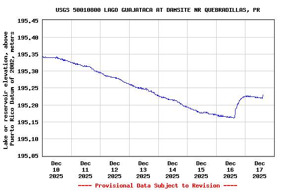 Graph of  Lake or reservoir elevation, above Puerto Rico Datum of 2002, meters