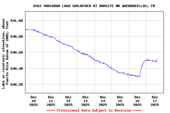 Graph of  Lake or reservoir elevation, above Puerto Rico Datum of 2002, feet