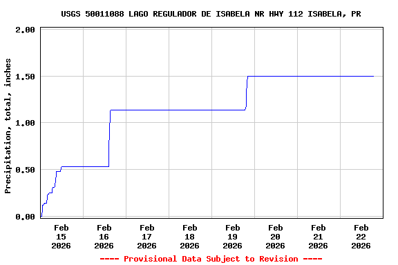 Graph of  Precipitation, total, inches