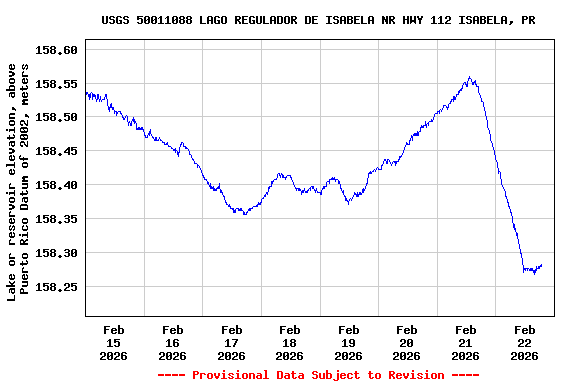 Graph of  Lake or reservoir elevation, above Puerto Rico Datum of 2002, meters