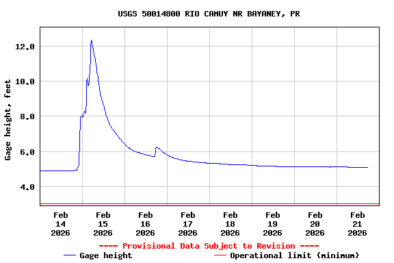 Graph of  Gage height, feet