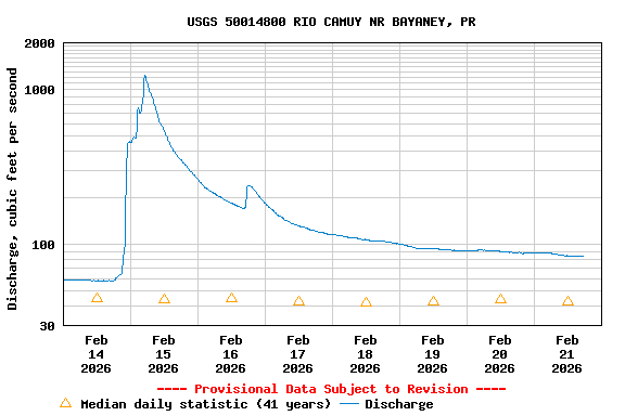Graph of  Discharge, cubic feet per second