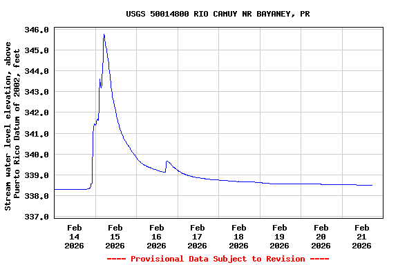 Graph of  Stream water level elevation, above Puerto Rico Datum of 2002, feet
