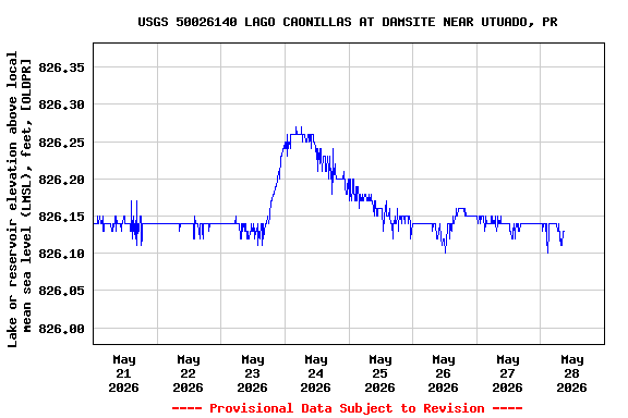 Graph of  Lake or reservoir elevation above local mean sea level (LMSL), feet, [OLDPR]
