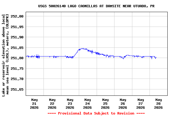 Graph of  Lake or reservoir elevation above local mean sea level (LMSL), meters, [OLDPR]