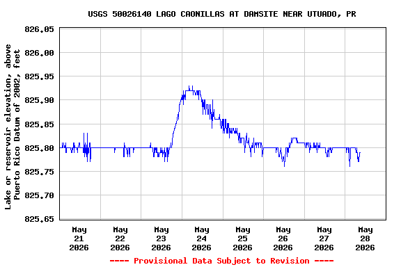 Graph of  Lake or reservoir elevation, above Puerto Rico Datum of 2002, feet