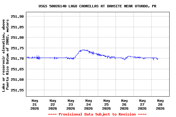 Graph of  Lake or reservoir elevation, above Puerto Rico Datum of 2002, meters